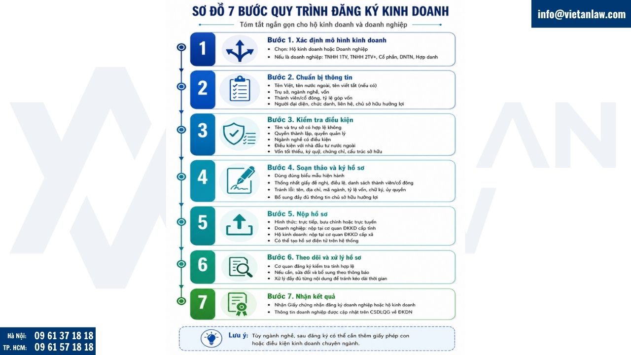 Quy trình đăng ký kinh doanh