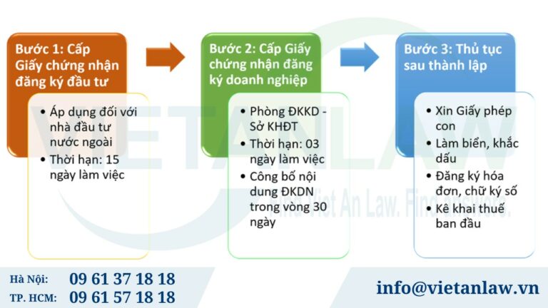 Quy trình thành lập công ty tại Việt Nam