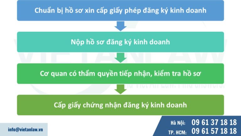 Quy trình thực hiện đăng ký kinh doanh