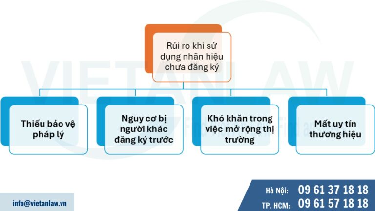 Rủi ro khi sử dụng nhãn hiệu chưa đăng ký