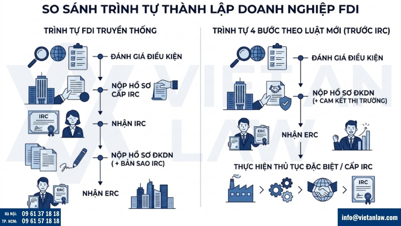 So sánh trình tự đăng ký doanh nghiệp vốn đầu tư nước ngoài FDI