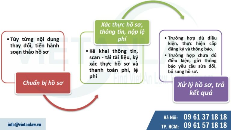 Sử dụng chữ ký số (Token) để thay đổi đăng ký kinh doanh 