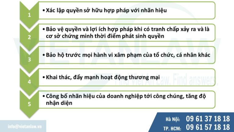 Tại sao cần đăng ký nhãn hiệu?