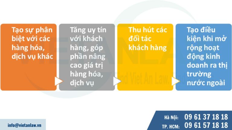 Tăng niềm tin với khách hàng khi nhãn hiệu được bảo hộ