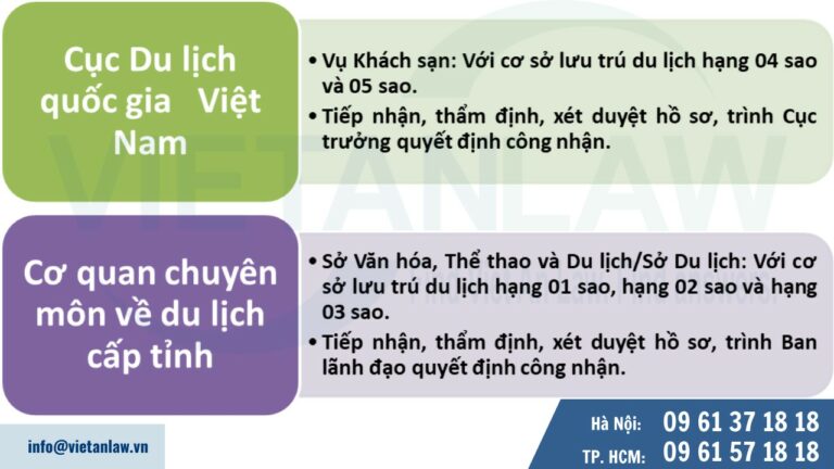 Thẩm quyền công nhận hạng cơ sở lưu trú du lịch