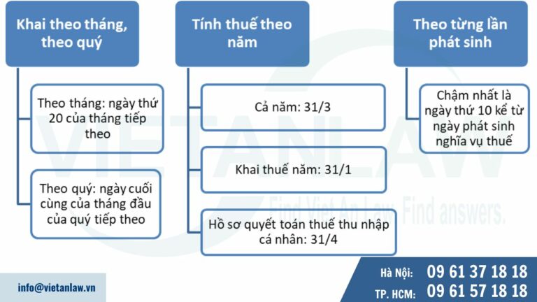 Thời hạn nộp hồ sơ khai thuế cho Công ty phân phối thực phẩm