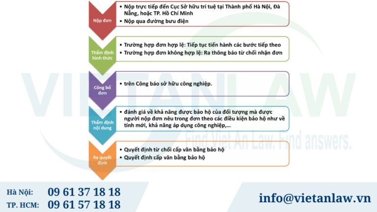 Thủ tục Đăng ký sáng chế theo Hiệp ước PCT có nguồn gốc Việt Nam