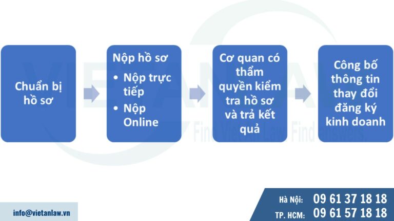 Thủ tục Thay đổi số điện thoại, web, email trên Giấy chứng nhận ĐKDN