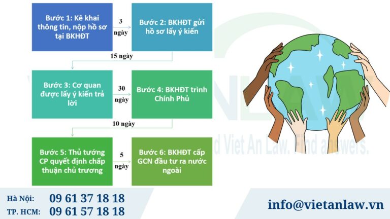 Thủ tục cấp Giấy chứng nhận đầu tư ra nước ngoài đối với dự án thuộc diện chấp thuận chủ trương đầu tư ra nước ngoài