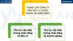Thành lập công ty vốn đầu tư nước ngoài (FDI) tại Ninh Bình