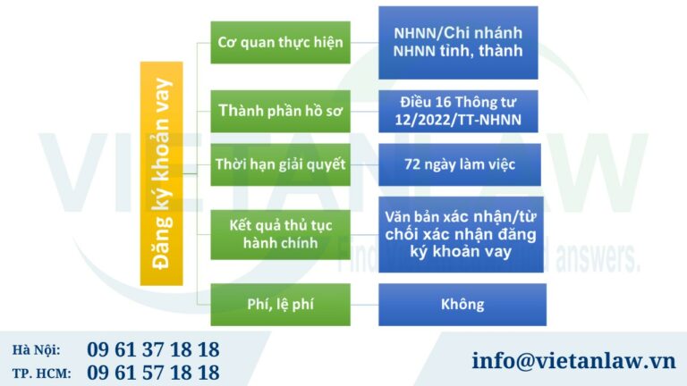 Thủ tục đăng ký khoản vay nước ngoài với Ngân hàng Nhà nước