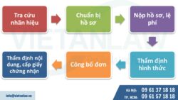 Phí dịch vụ đăng ký nhãn hiệu chỉ từ 2500K