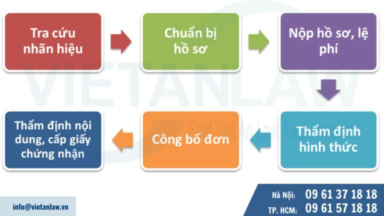 Thủ tục đăng ký nhãn hiệu