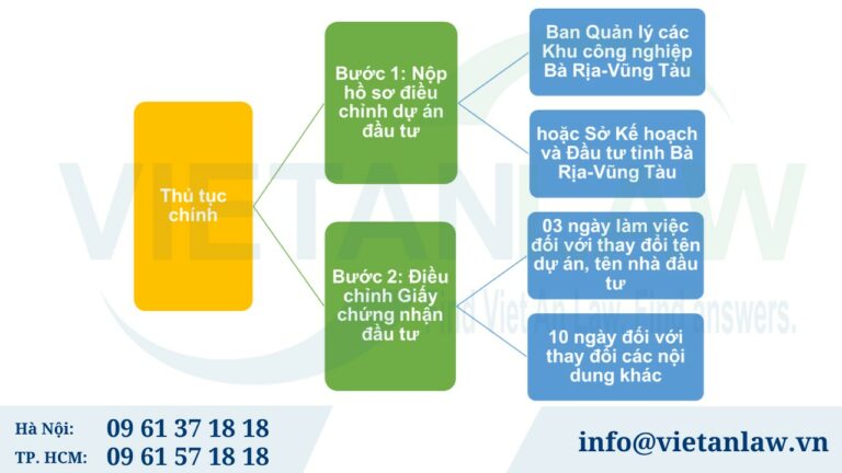 Thủ tục điều chỉnh giấy chứng nhận đầu tư tại Vũng Tàu gồm những bước nào