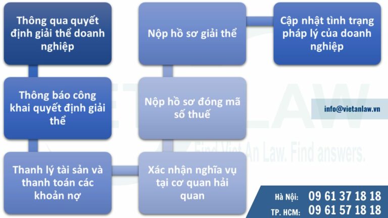 Thủ tục giải thể doanh nghiệp trong nước