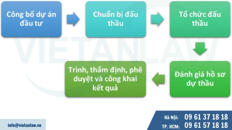 Thủ tục lựa chọn nhà đầu tư theo Nghị định 23-2024-NĐ-CP 