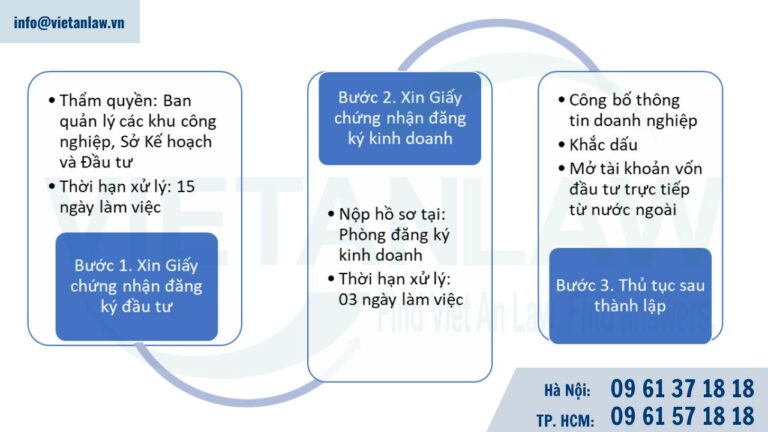 Thủ tục thành lập doanh nghiệp có vốn đầu tư nước ngoài