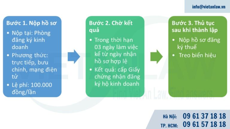 Thủ tục thành lập hộ kinh doanh cá thể