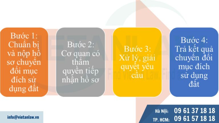 Thủ tục thực hiện chuyển đổi mục đích sử dụng đất thực hiện dự án đầu tư