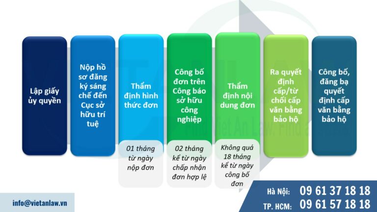 Thủ tục thực hiện đăng ký sáng chế thông qua đại diện theo ủy quyền