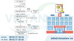 Các lưu ý khi đăng ký bảo hộ nhãn hiệu bệnh viện