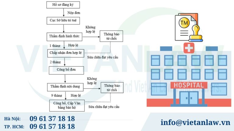 Thủ tục, trình tự đăng ký bảo hộ nhãn hiệu bệnh viện