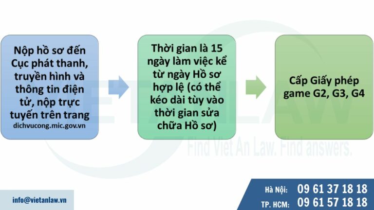 Thủ tục xin cấp Giấy phép game G2, G3, G4