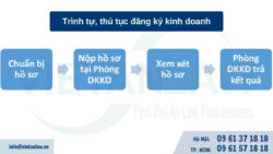 Phòng Đăng ký kinh doanh Sở Kế hoạch đầu tư