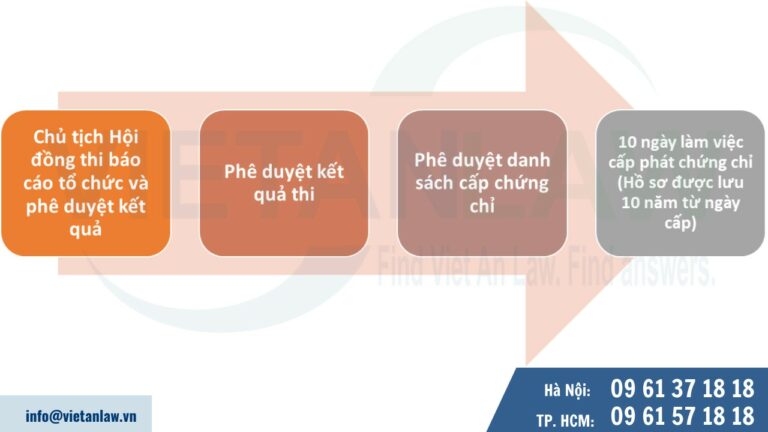 quy trình cấp chứng chỉ hành nghề môi giới bất động sản 