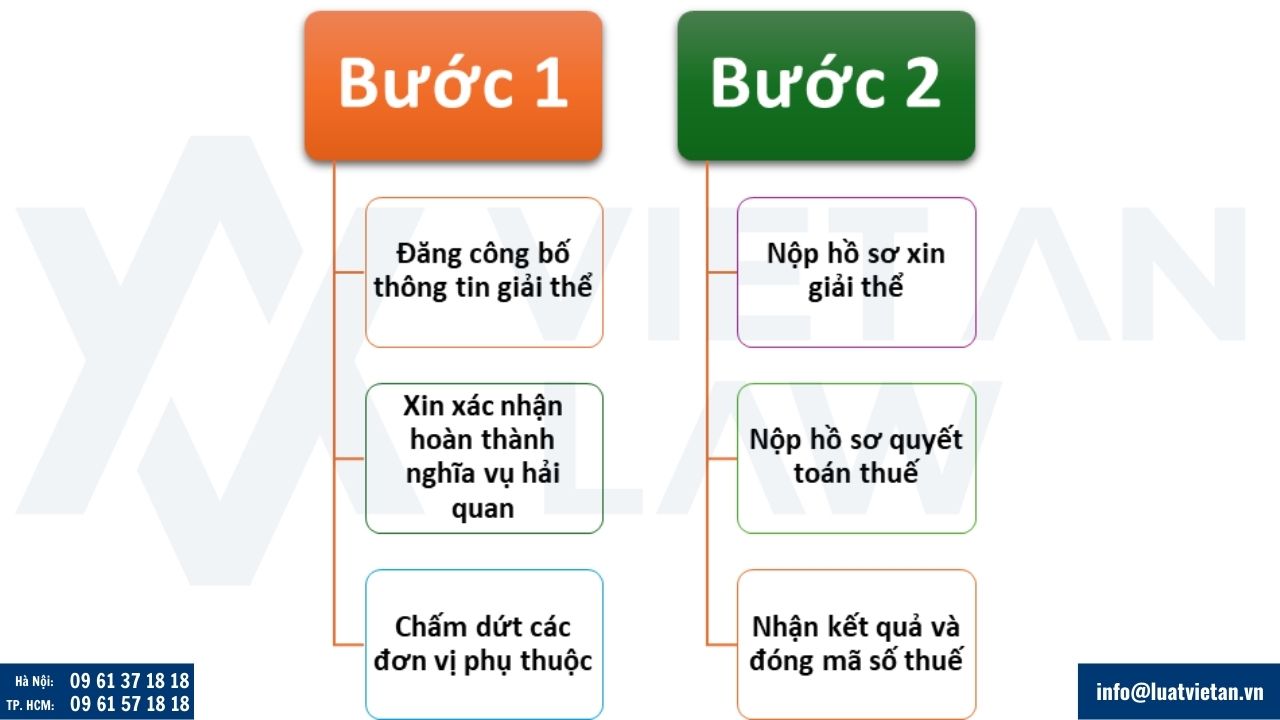 quy trình thực hiện giải thể doanh nghiệp tại Việt Nam
