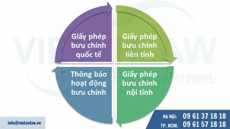 Các loại giấy phép bưu chính 