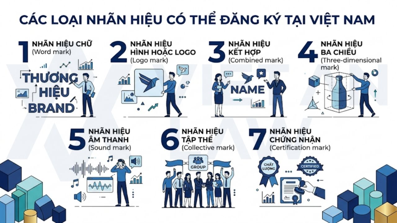 Các loại nhãn hiệu có thể đăng ký tại Việt Nam