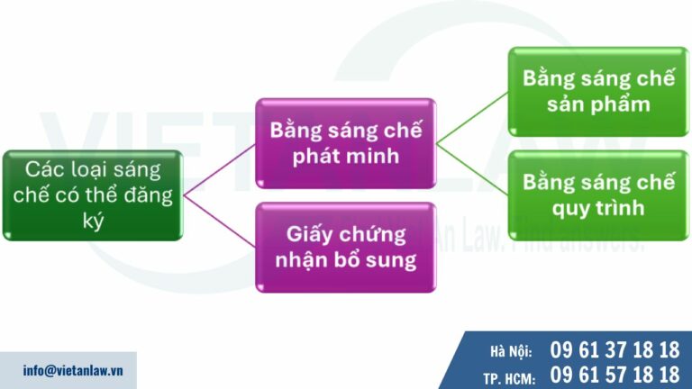 Các loại sáng chế có thể đăng ký tại Madagascar