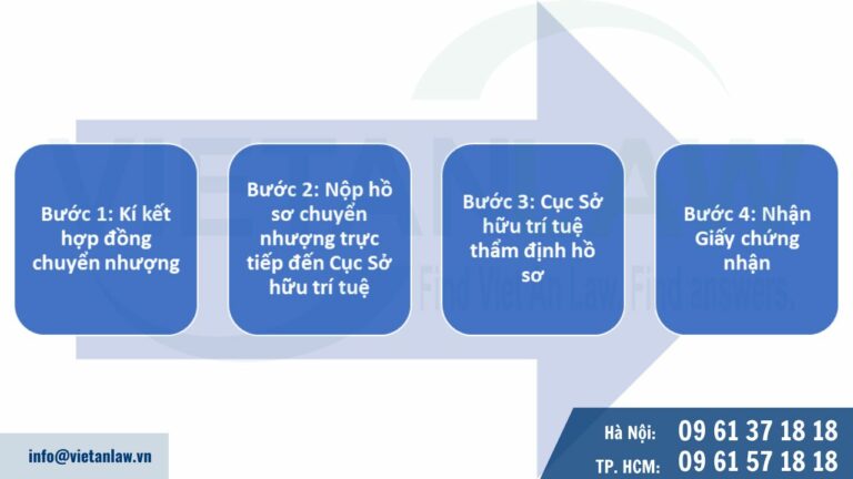 Cách nộp hồ sơ chuyển nhượng nhãn hiệu trực tiếp