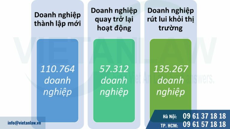 Cập nhật tình hình thành lập công ty T9 2024