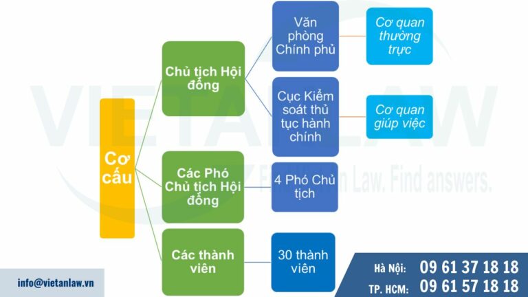 Cơ cấu, hoạt động của Hội đồng Tư vấn cải cách thủ tục hành chính Việt Nam