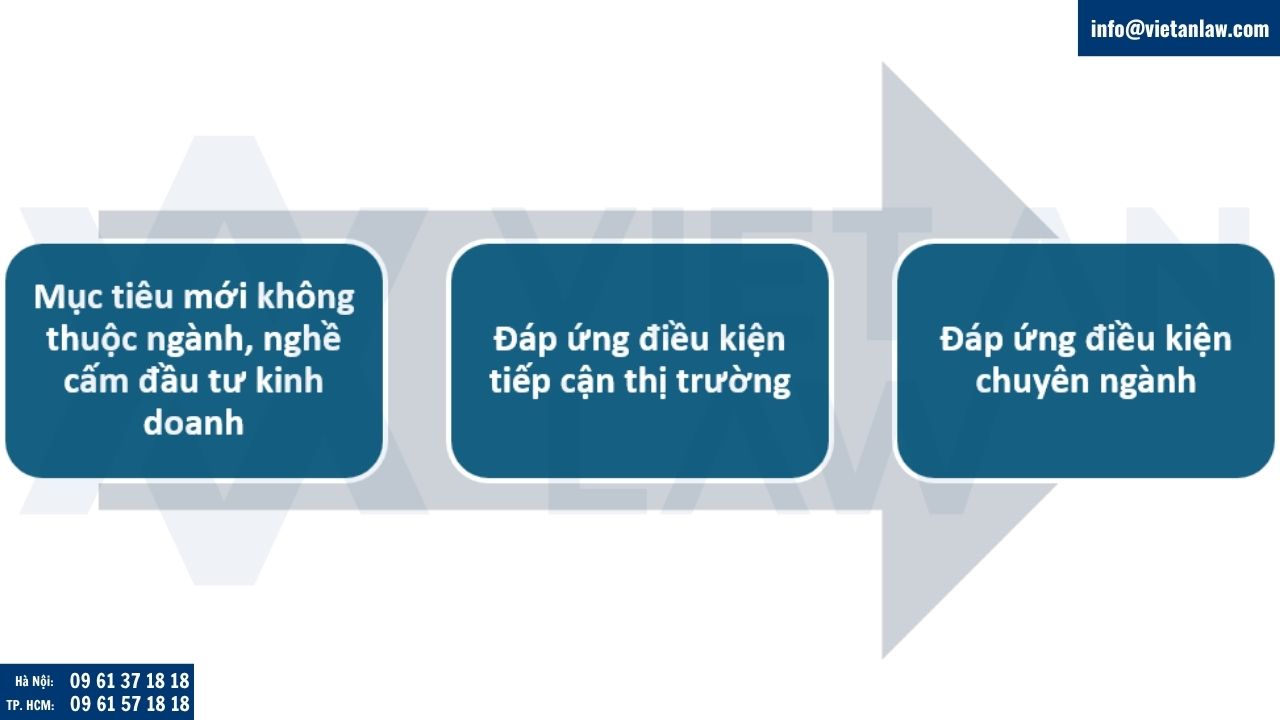 Điều kiện điều chỉnh mục tiêu dự án đầu tư