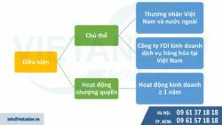 Các thương vụ nhượng quyền thương mại nổi tiếng tại Việt Nam