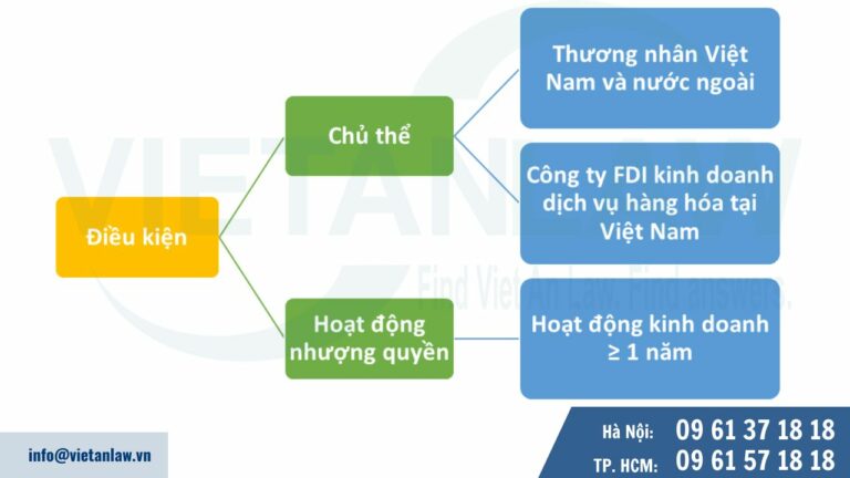 Điều kiện nhượng quyền thương mại