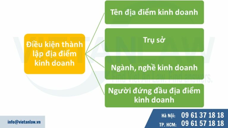 Điều kiện thành lập địa điểm kinh doanh