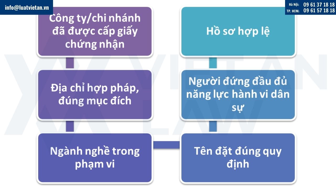 Điều kiện thành lập địa điểm kinh doanh