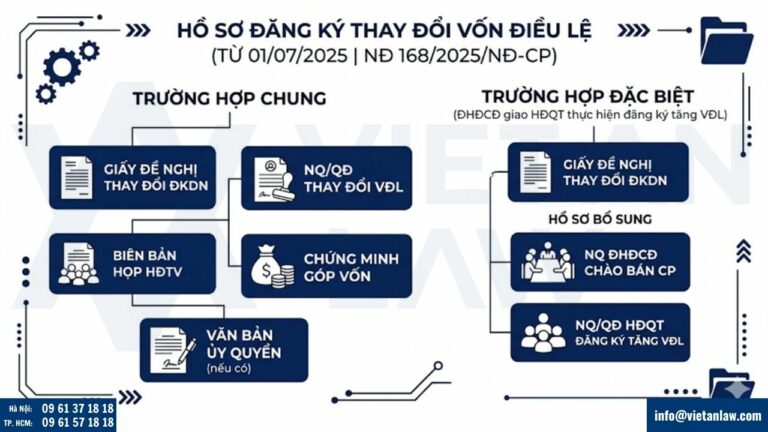 Hồ sơ Đăng ký thay đổi nội dung giấy chứng nhận đăng ký doanh nghiệp (Tăng vốn điều lệ)