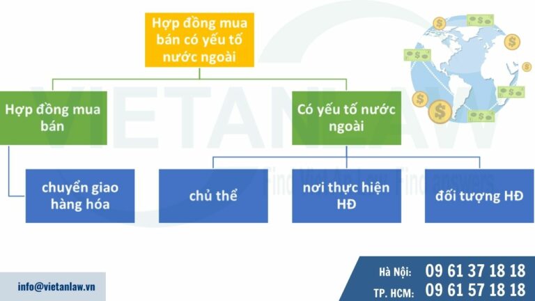 Hợp đồng mua bán có yếu tố nước ngoài