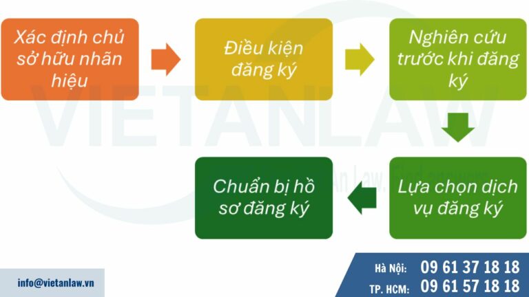 Hướng dẫn chuẩn bị hồ sơ đăng ký nhãn hiệu Online tại Úc