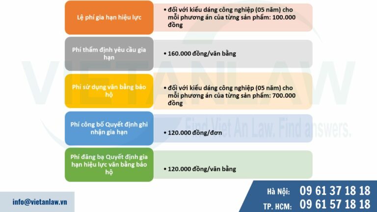 Lệ phí gia hạn hiệu lực văn bằng bảo hộ đối với kiểu dáng công nghiệp