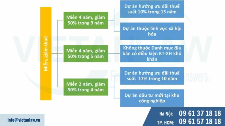 Miễn thuế, giảm thuế thu nhập doanh nghiệp