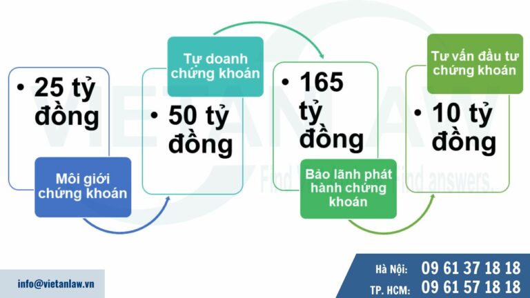 Mức vốn điều lệ tối thiểu của công ty chứng khoán