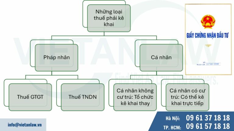 Nhà đầu tư nước ngoài khi chuyển nhượng phải nộp những loại thuế gì?