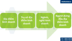 Thành lập địa điểm kinh doanh năm 2025 cần lưu ý gì?