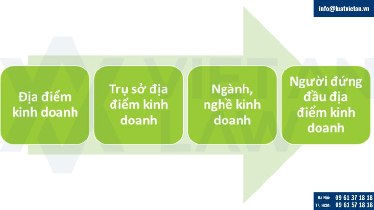 Những lưu ý khi thành lập địa điểm kinh doanh năm 2025